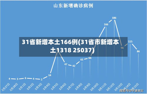 31省新增本土166例(31省市新增本土1318 25037)-第2张图片