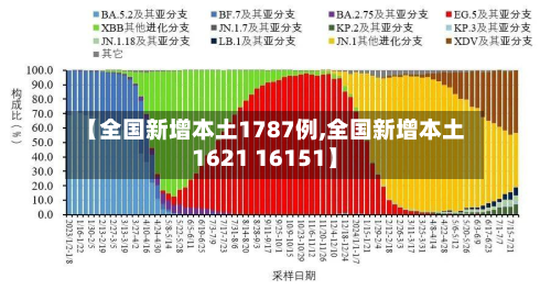 【全国新增本土1787例,全国新增本土1621 16151】-第2张图片