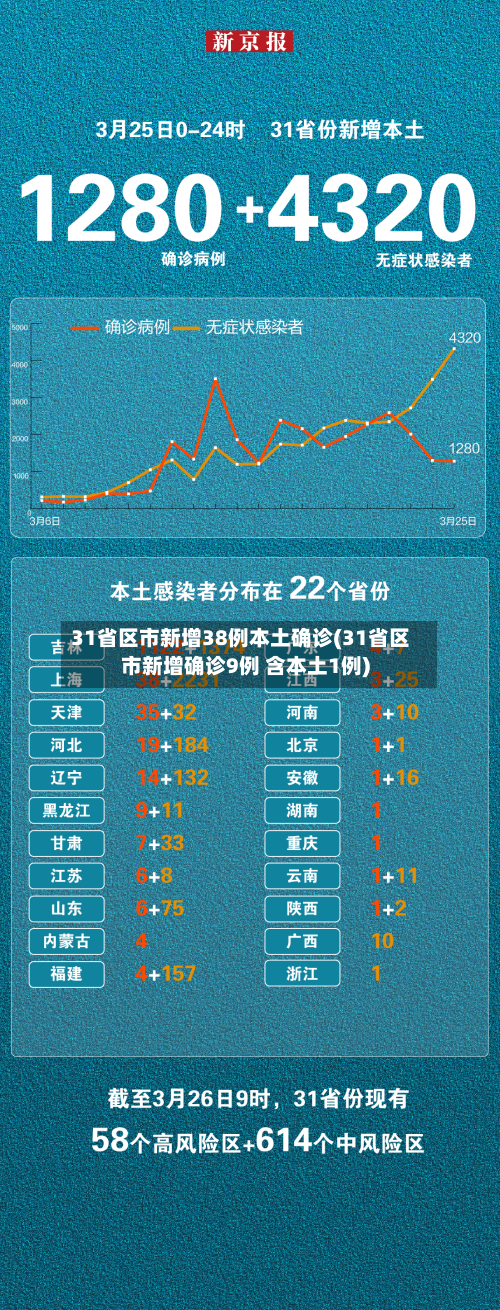 31省区市新增38例本土确诊(31省区市新增确诊9例 含本土1例)