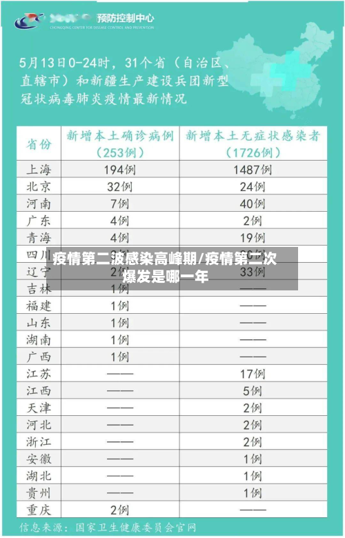 疫情第二波感染高峰期/疫情第二次爆发是哪一年