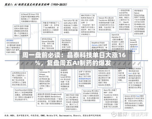 周一盘前必读：晶泰科技单日大涨16%	，复盘周五AI制药的爆发-第2张图片