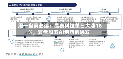 周一盘前必读：晶泰科技单日大涨16%，复盘周五AI制药的爆发-第1张图片