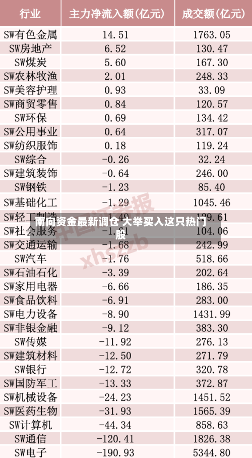 南向资金最新调仓 大举买入这只热门股-第2张图片