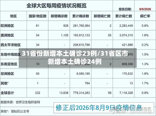 31省份新增本土确诊23例/31省区市新增本土确诊24例