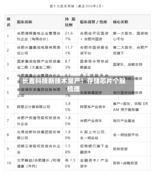 长鑫科技新技术量产!存储芯片个股梳理-第1张图片