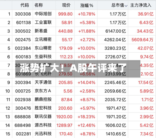 涨势扩大!A股午评来了-第2张图片