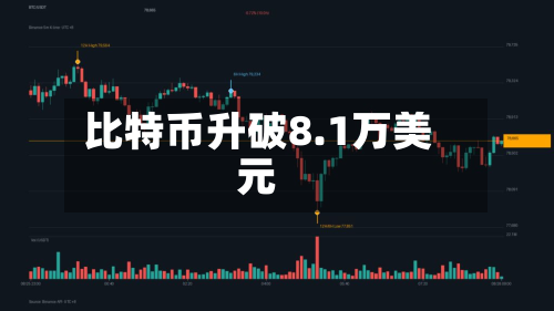比特币升破8.1万美元-第2张图片