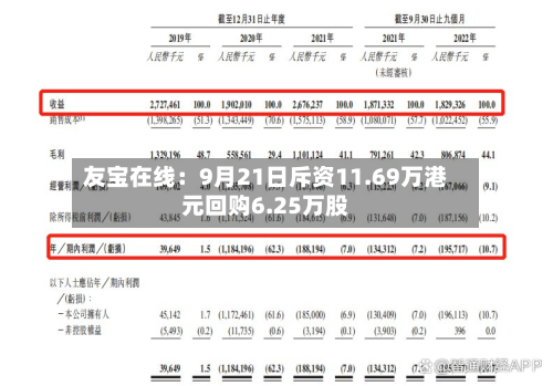 友宝在线：9月21日斥资11.69万港元回购6.25万股