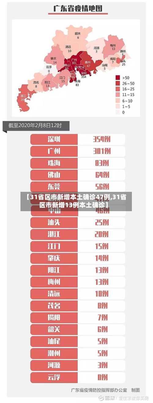 【31省区市新增本土确诊47例,31省区市新增13例本土确诊】