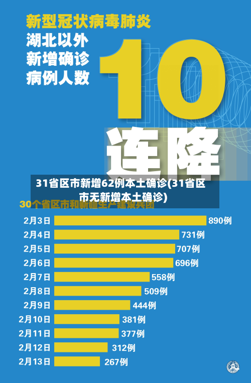 31省区市新增62例本土确诊(31省区市无新增本土确诊)