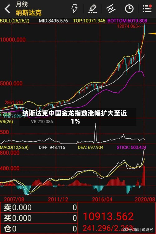 纳斯达克中国金龙指数涨幅扩大至近1%-第2张图片
