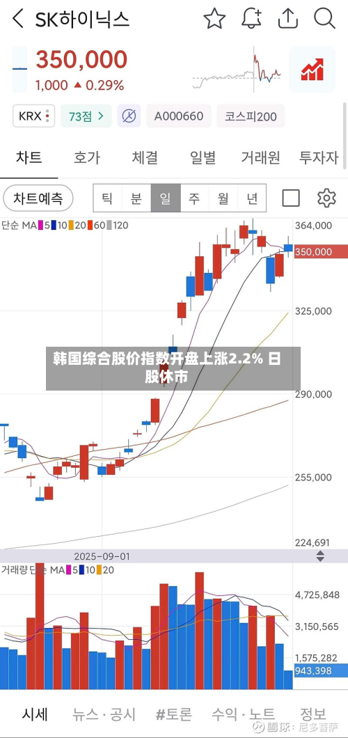 韩国综合股价指数开盘上涨2.2% 日股休市