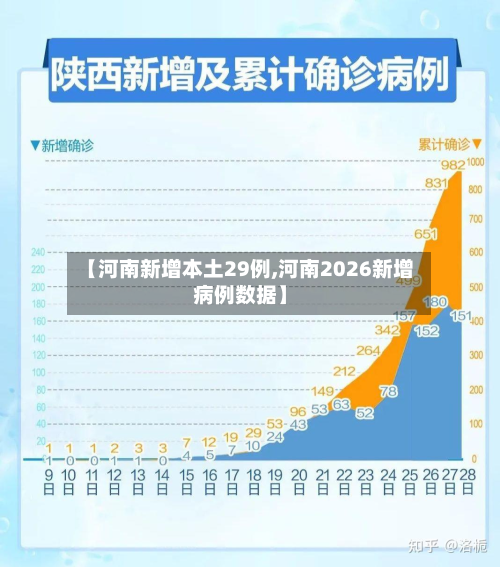 【河南新增本土29例,河南2026新增病例数据】-第2张图片