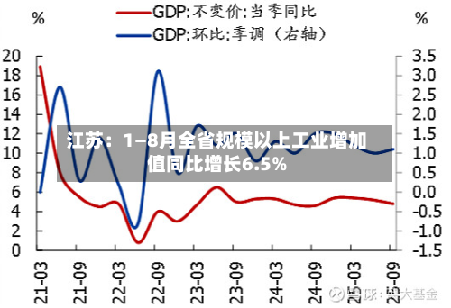 江苏：1—8月全省规模以上工业增加值同比增长6.5%