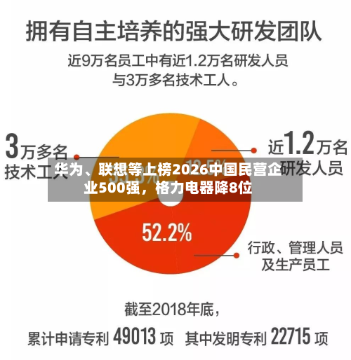 华为、联想等上榜2026中国民营企业500强，格力电器降8位-第2张图片