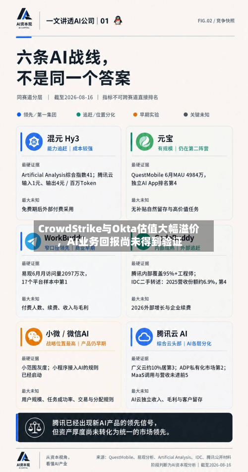 CrowdStrike与Okta估值大幅溢价	，AI业务回报尚未得到验证-第1张图片