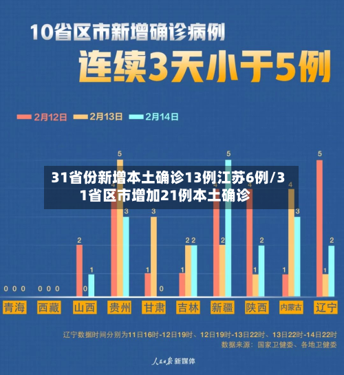 31省份新增本土确诊13例江苏6例/31省区市增加21例本土确诊