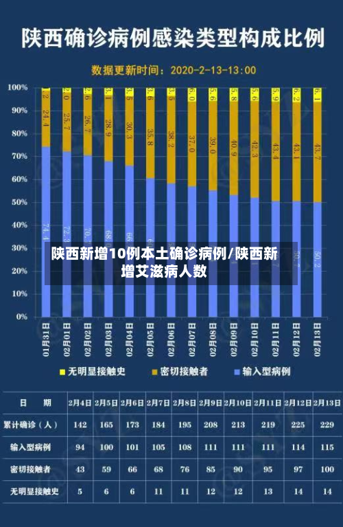 陕西新增10例本土确诊病例/陕西新增艾滋病人数-第2张图片