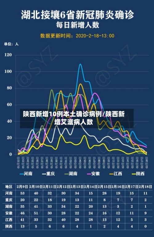 陕西新增10例本土确诊病例/陕西新增艾滋病人数