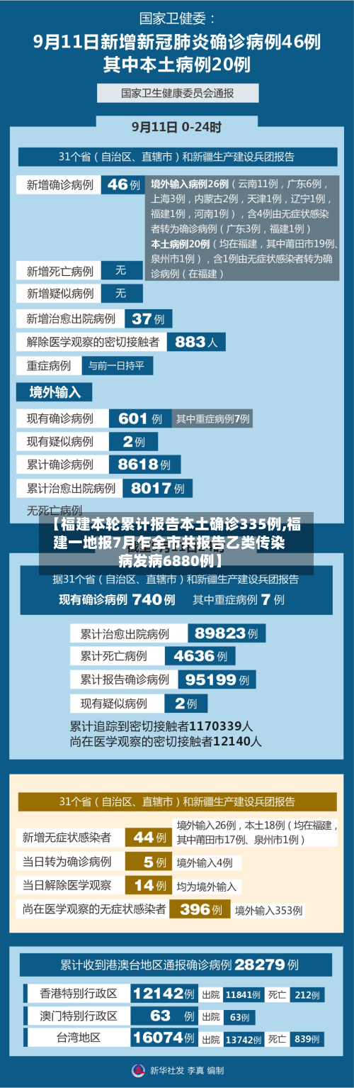 【福建本轮累计报告本土确诊335例,福建一地报7月乍全市共报告乙类传染病发病6880例】