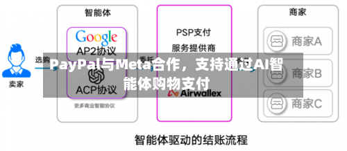 PayPal与Meta合作，支持通过AI智能体购物支付-第2张图片