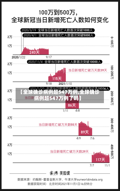 【全球确诊病例超547万例,全球确诊病例超547万例了吗】
