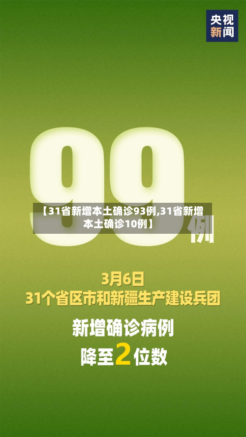 【31省新增本土确诊93例,31省新增本土确诊10例】
