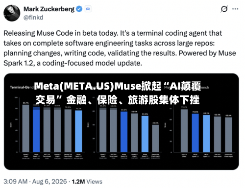 Meta(META.US)Muse掀起“AI颠覆交易	” 金融、保险、旅游股集体下挫-第3张图片