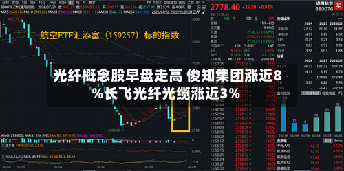 光纤概念股早盘走高 俊知集团涨近8%长飞光纤光缆涨近3%-第1张图片
