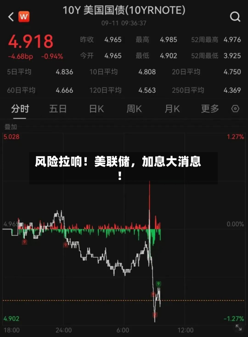 风险拉响！美联储	，加息大消息！-第2张图片