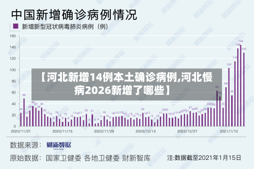 【河北新增14例本土确诊病例,河北慢病2026新增了哪些】-第2张图片