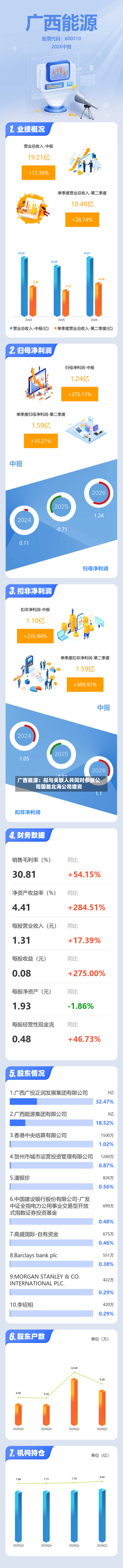 广西能源:拟与关联人共同对参股公司国能北海公司增资-第3张图片