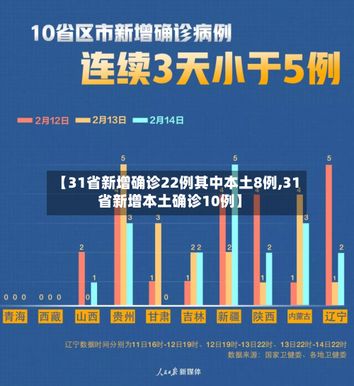 【31省新增确诊22例其中本土8例,31省新增本土确诊10例】-第2张图片