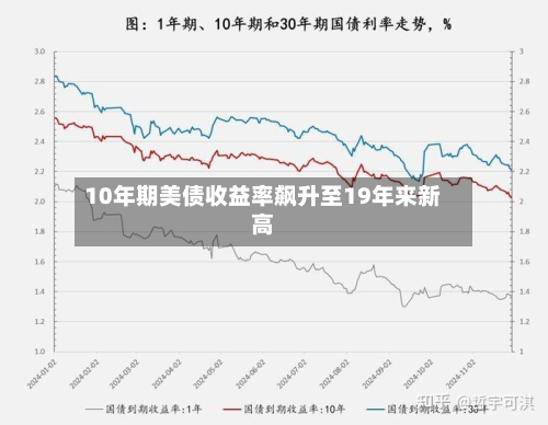 10年期美债收益率飙升至19年来新高-第1张图片