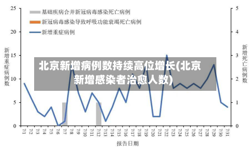 北京新增病例数持续高位增长(北京新增感染者治愈人数)-第2张图片