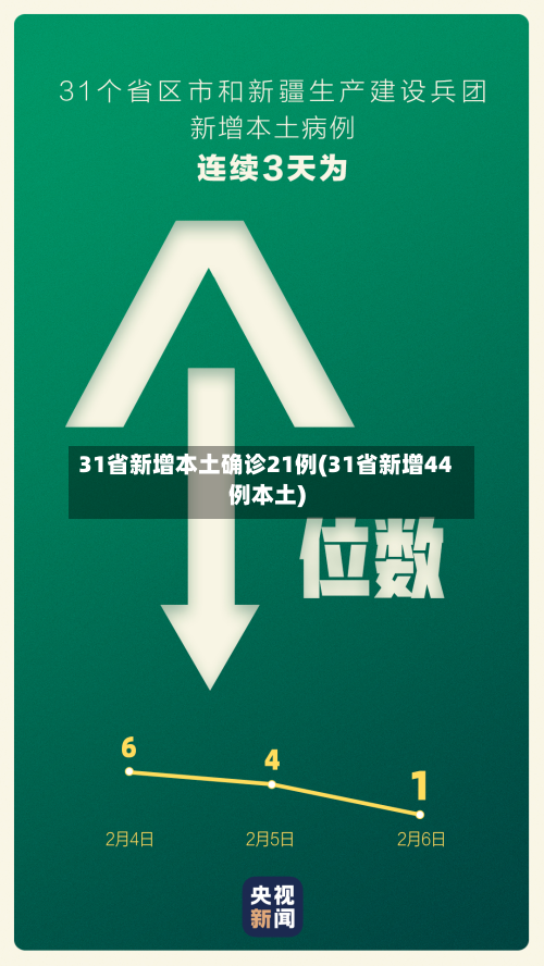 31省新增本土确诊21例(31省新增44例本土)