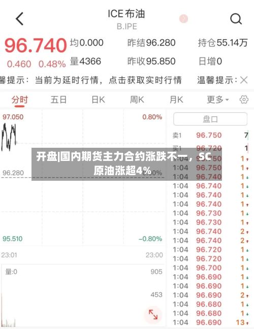 开盘|国内期货主力合约涨跌不一，SC原油涨超4%-第2张图片