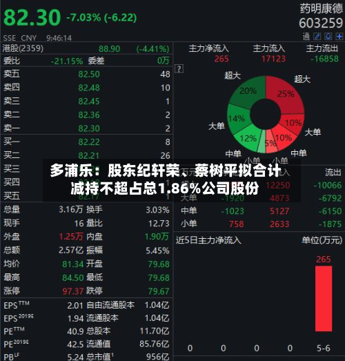多浦乐：股东纪轩荣、蔡树平拟合计减持不超占总1.86%公司股份