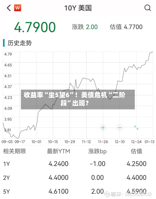 收益率“坐5望6”！美债危机“二阶段”出现？-第2张图片