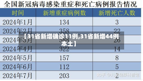 【31省新增确诊11例,31省新增44例本土】