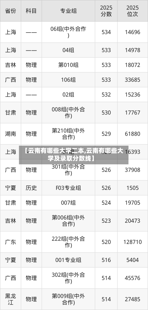 【云南有哪些大学二本,云南有哪些大学及录取分数线】