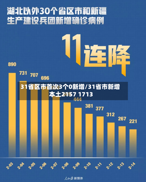 31省区市首次3个0新增/31省市新增本土2157 1713