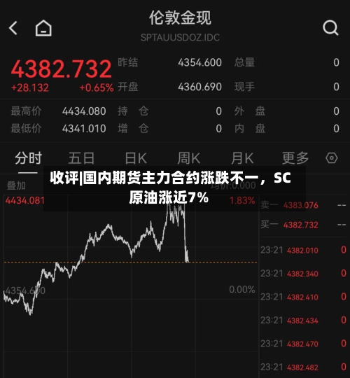 收评|国内期货主力合约涨跌不一，SC原油涨近7%-第1张图片