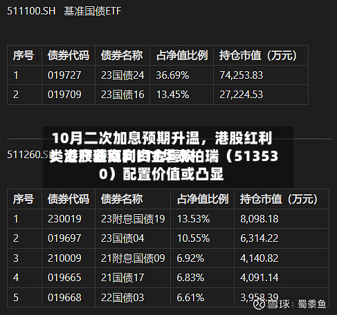 10月二次加息预期升温	，港股红利类资产获南向资金喜欢！港股通红利ETF华泰柏瑞（513530）配置价值或凸显-第3张图片