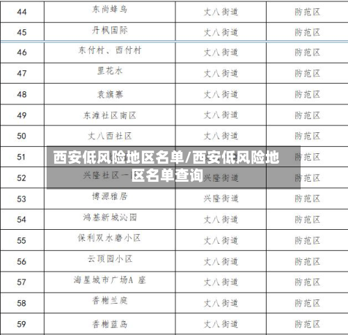 西安低风险地区名单/西安低风险地区名单查询