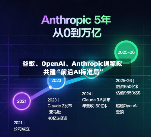 谷歌	、OpenAI、Anthropic据称拟共建“前沿AI标准局”-第3张图片