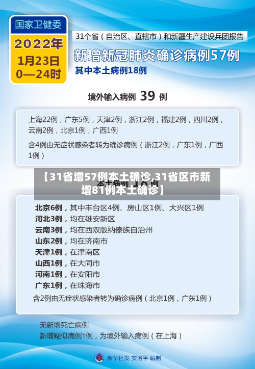 【31省增57例本土确诊,31省区市新增81例本土确诊】-第3张图片