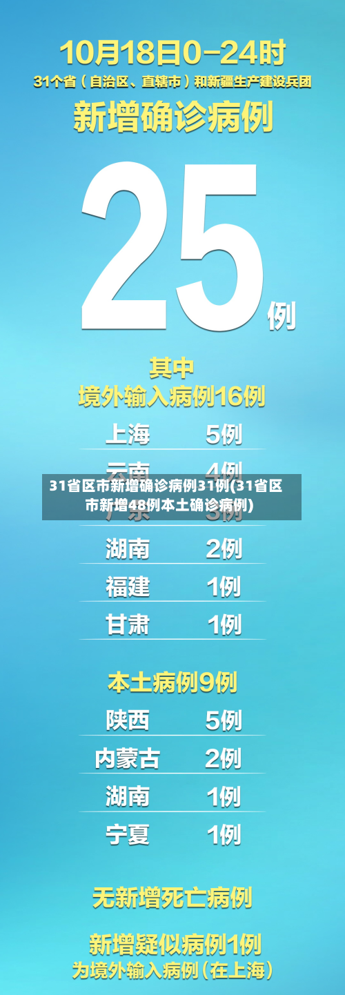 31省区市新增确诊病例31例(31省区市新增48例本土确诊病例)-第3张图片