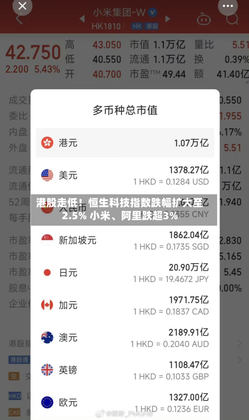 港股走低！恒生科技指数跌幅扩大至2.5% 小米、阿里跌超3%-第1张图片