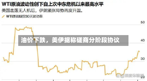 油价下跌	，美伊据称磋商分阶段协议-第2张图片